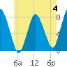 Damons Point tide chart for Sunday, June 4, 2023