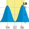 Damons Point tide chart for Monday, July 10, 2023