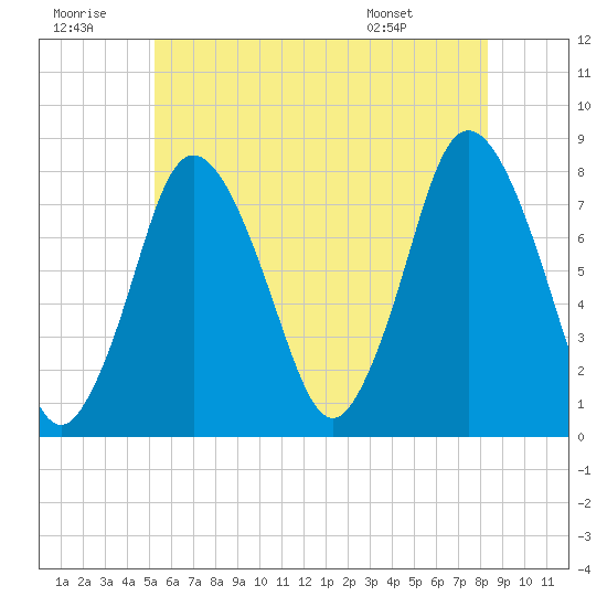 Damons Point tide chart for Tuesday, July 11, 2023