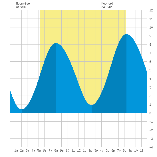 Damons Point tide chart for Wednesday, July 12, 2023