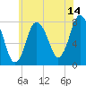Damons Point tide chart for Friday, July 14, 2023
