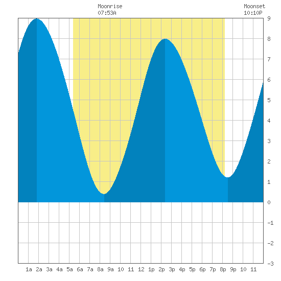 Damons Point tide chart for Thursday, July 20, 2023