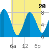 Damons Point tide chart for Thursday, July 20, 2023