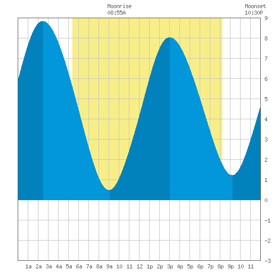 Damons Point tide chart for Friday, July 21, 2023