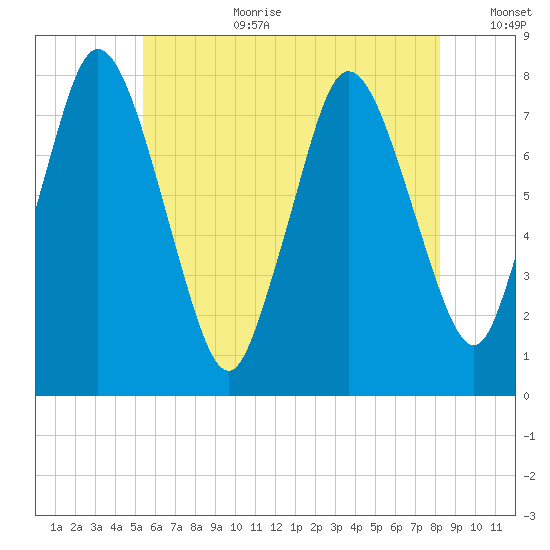 Damons Point tide chart for Saturday, July 22, 2023