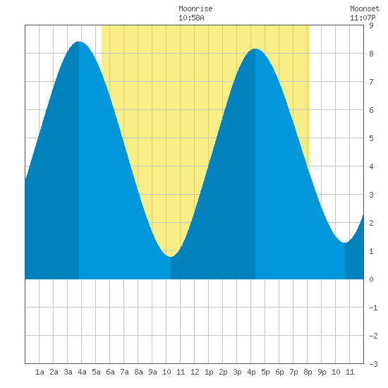 Damons Point tide chart for Sunday, July 23, 2023