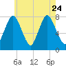 Damons Point tide chart for Monday, July 24, 2023