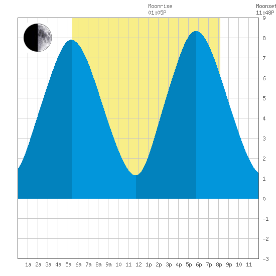 Damons Point tide chart for Tuesday, July 25, 2023