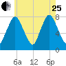 Damons Point tide chart for Tuesday, July 25, 2023