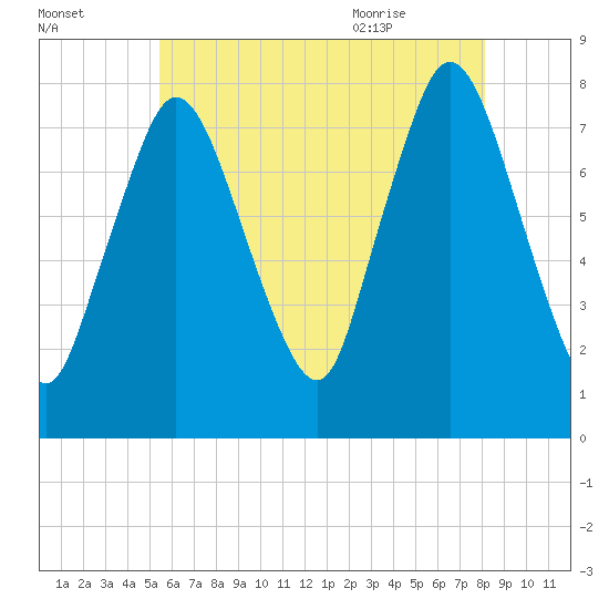 Damons Point tide chart for Wednesday, July 26, 2023