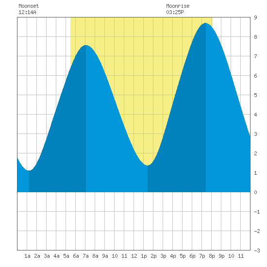 Damons Point tide chart for Thursday, July 27, 2023