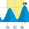 Damons Point tide chart for Friday, July 28, 2023