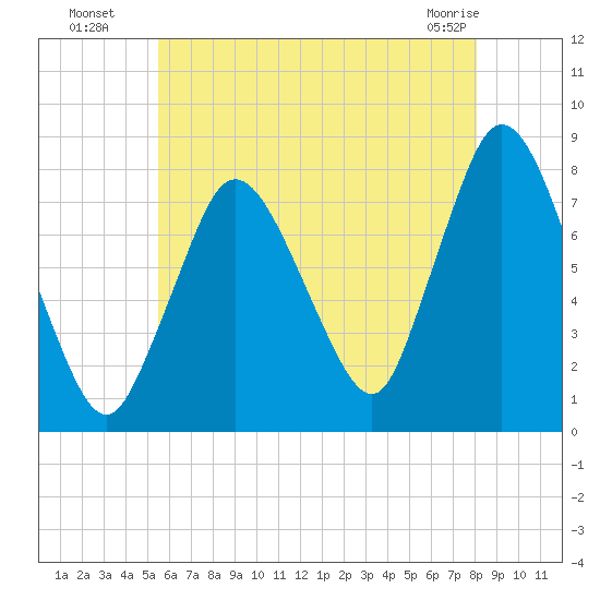 Damons Point tide chart for Saturday, July 29, 2023