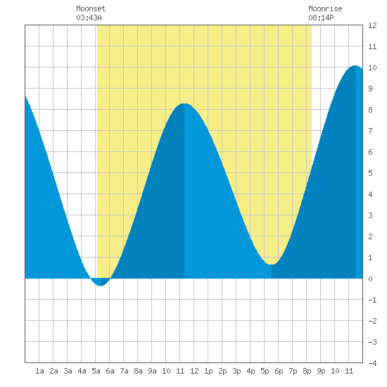 Damons Point tide chart for Sunday, July 2, 2023