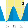 Damons Point tide chart for Sunday, July 2, 2023