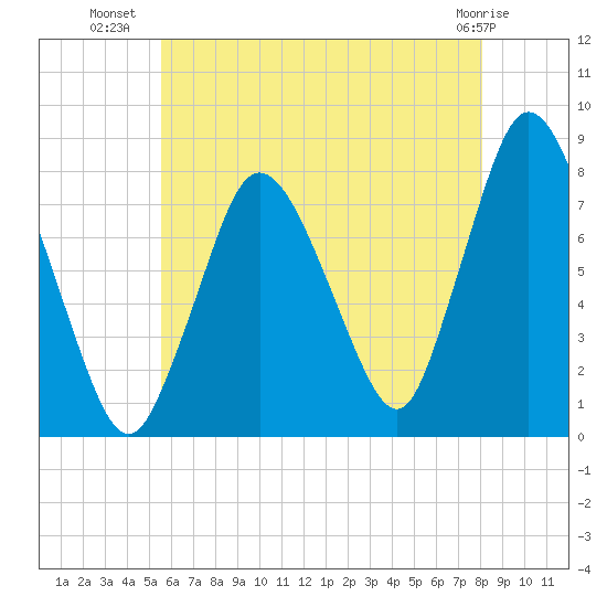 Damons Point tide chart for Sunday, July 30, 2023