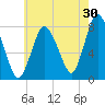 Damons Point tide chart for Sunday, July 30, 2023