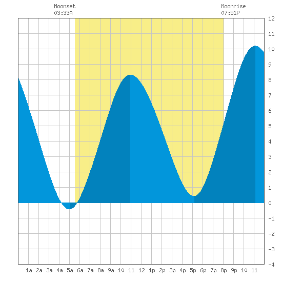 Damons Point tide chart for Monday, July 31, 2023