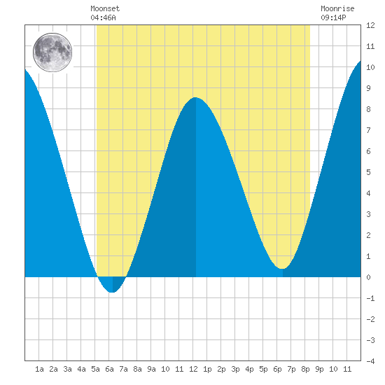 Damons Point tide chart for Monday, July 3, 2023