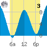 Damons Point tide chart for Monday, July 3, 2023