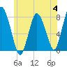 Damons Point tide chart for Tuesday, July 4, 2023