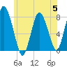 Damons Point tide chart for Wednesday, July 5, 2023