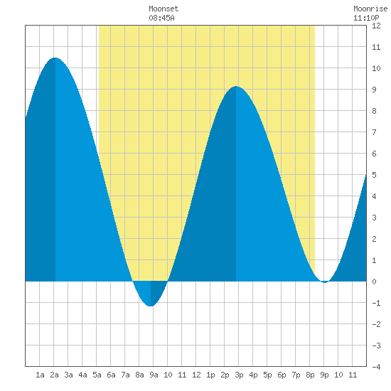 Damons Point tide chart for Thursday, July 6, 2023