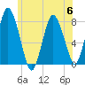 Damons Point tide chart for Thursday, July 6, 2023