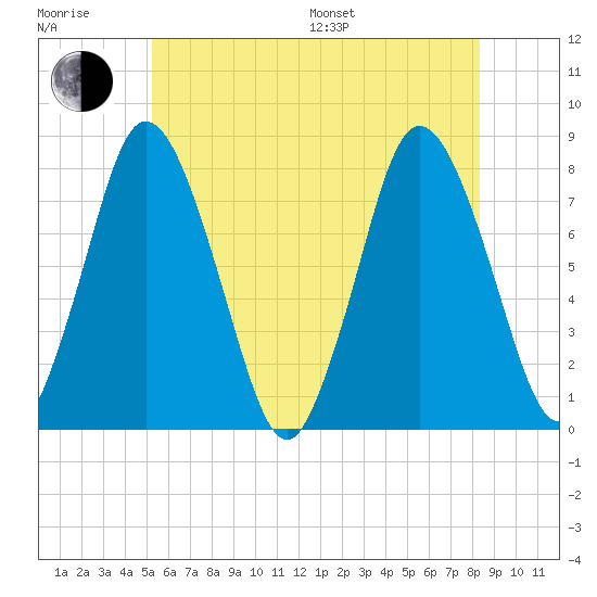 Damons Point tide chart for Sunday, July 9, 2023