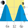 Damons Point tide chart for Sunday, July 9, 2023