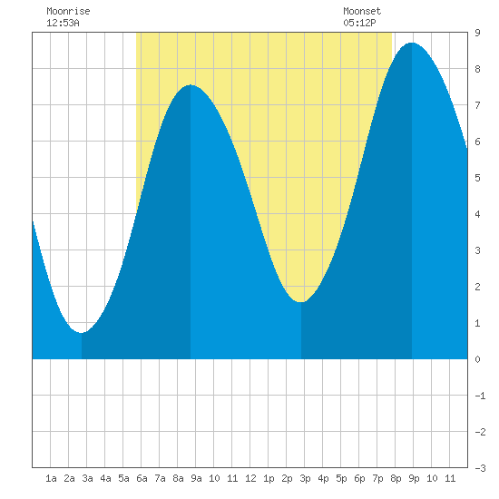 Damons Point tide chart for Friday, August 11, 2023