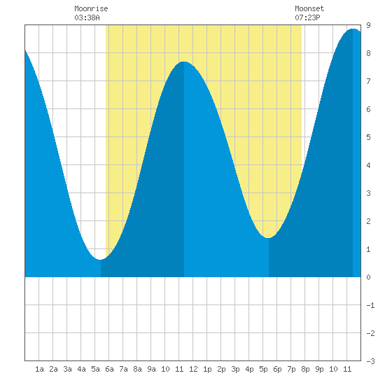 Damons Point tide chart for Monday, August 14, 2023