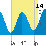 Damons Point tide chart for Monday, August 14, 2023