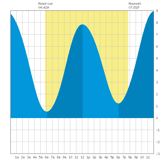 Damons Point tide chart for Tuesday, August 15, 2023