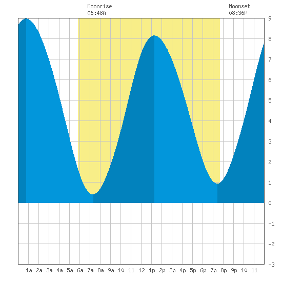 Damons Point tide chart for Thursday, August 17, 2023