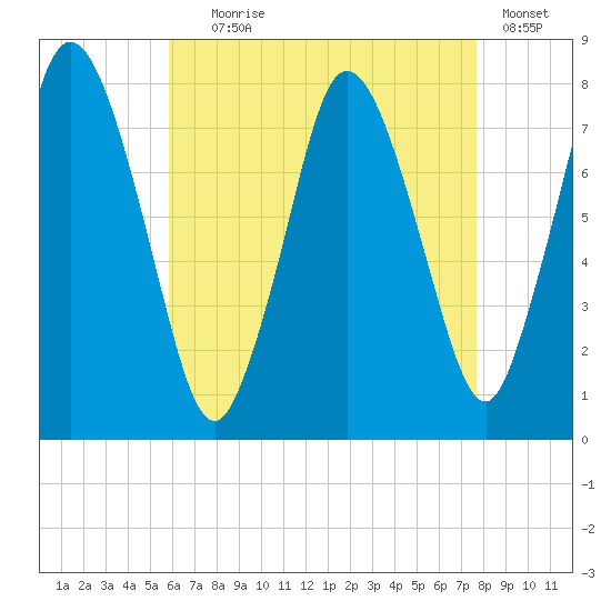 Damons Point tide chart for Friday, August 18, 2023