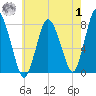 Damons Point tide chart for Tuesday, August 1, 2023