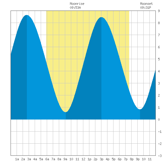 Damons Point tide chart for Sunday, August 20, 2023
