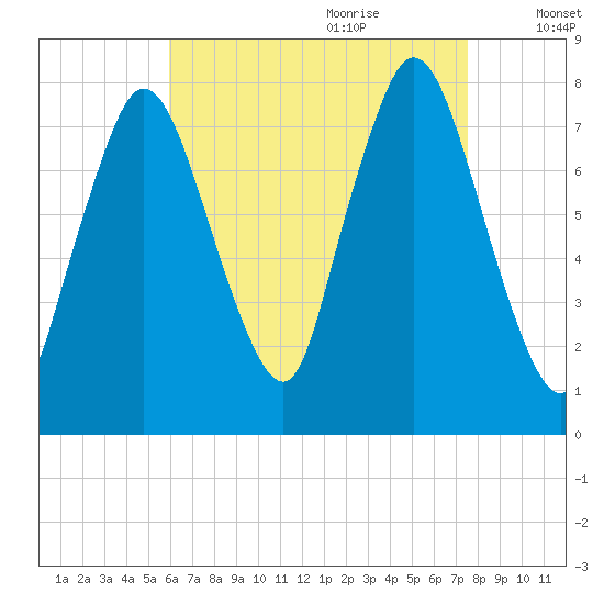 Damons Point tide chart for Wednesday, August 23, 2023