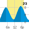 Damons Point tide chart for Wednesday, August 23, 2023