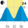 Damons Point tide chart for Thursday, August 24, 2023