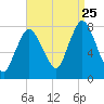 Damons Point tide chart for Friday, August 25, 2023