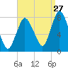 Damons Point tide chart for Sunday, August 27, 2023