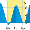 Damons Point tide chart for Wednesday, August 2, 2023