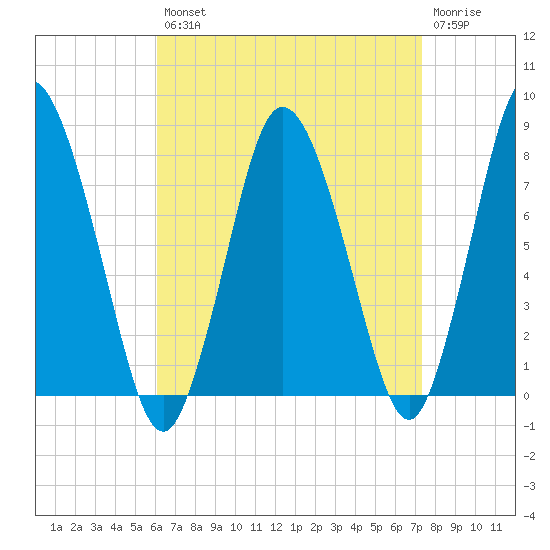 Damons Point tide chart for Thursday, August 31, 2023