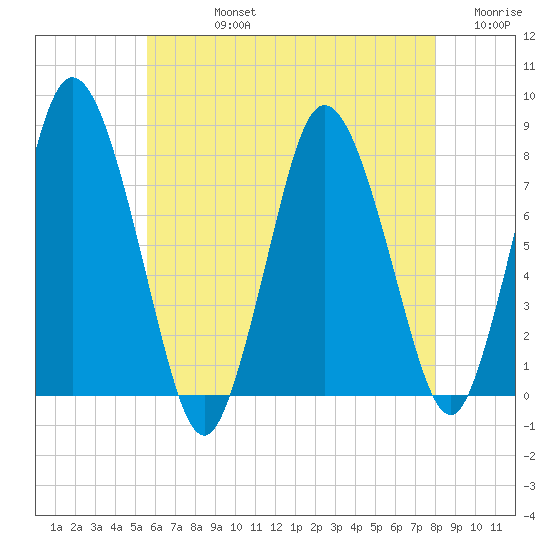 Damons Point tide chart for Friday, August 4, 2023