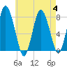 Damons Point tide chart for Friday, August 4, 2023