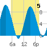 Damons Point tide chart for Saturday, August 5, 2023
