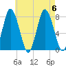 Damons Point tide chart for Sunday, August 6, 2023