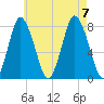 Damons Point tide chart for Monday, August 7, 2023